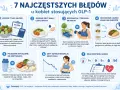 Brak wystarczającej ilości białka to błąd przy GLP-1. Na redukcji ważne jest, by dostarczać go odpowiednio, rozkładając w ciągu dnia.