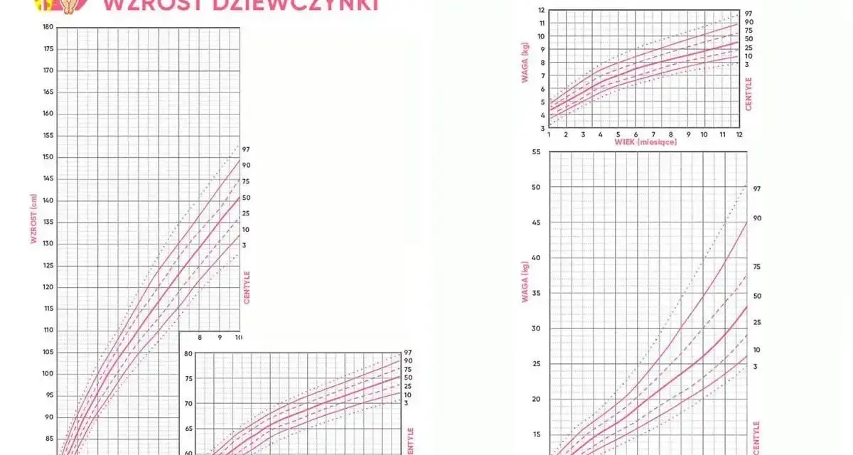Wykresy siatek centylowych dla dziewczynek: wzrost i waga. Pokazują prawidłowy wzrost 4 latka i jego wagę w porównaniu do innych dzieci.