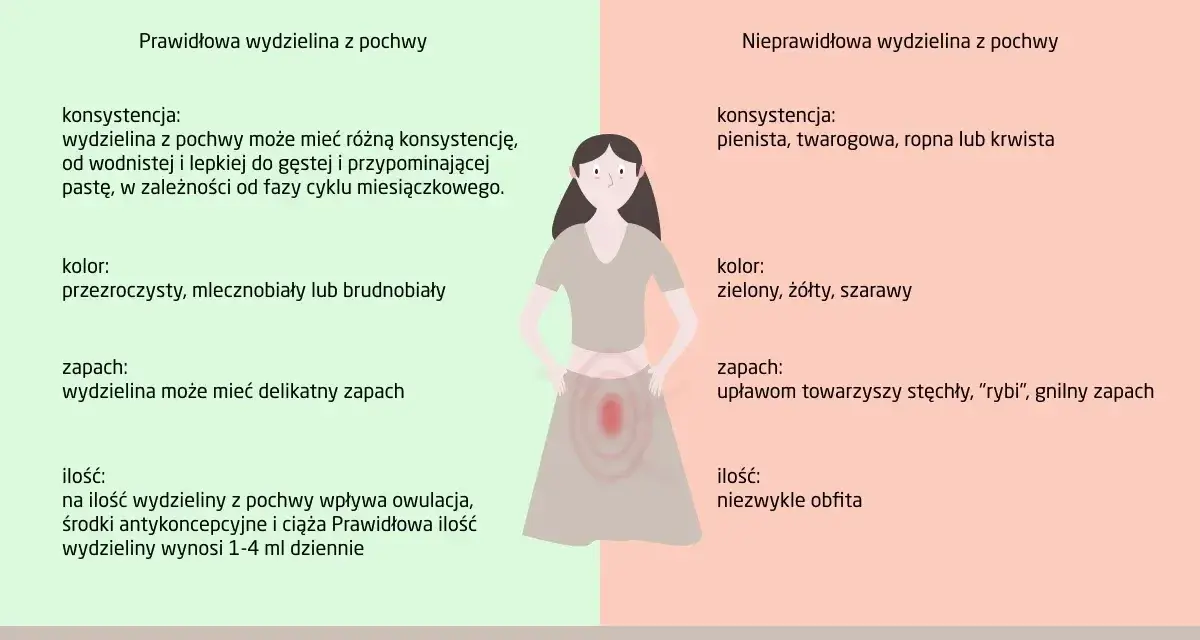 Prawidłowa wydzielina z pochwy jest wodnista lub gęsta, bezwonna. Nieprawidłowa, np. przed okresem, może być pienista, żółta i nieprzyjemnie pachnieć.