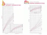 Wykresy siatek centylowych dla dziewczynek: wzrost i waga. Pokazują prawidłowy wzrost 4 latka i jego wagę w porównaniu do innych dzieci.
