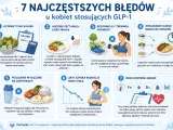 Brak wystarczającej ilości białka to błąd przy GLP-1. Na redukcji ważne jest, by dostarczać go odpowiednio, rozkładając w ciągu dnia.
