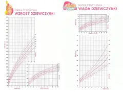 Wykresy siatek centylowych dla dziewczynek: wzrost i waga. Pokazują prawidłowy wzrost 4 latka i jego wagę w porównaniu do innych dzieci.