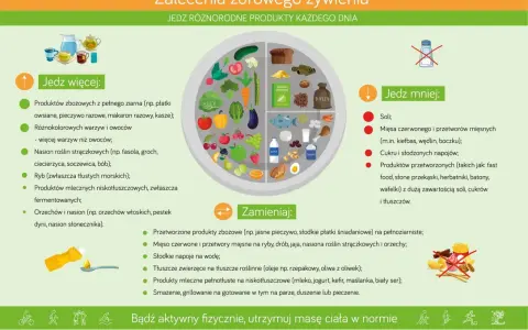 Zalecenia zdrowego żywienia: jedz więcej warzyw, owoców, ryb, produktów pełnoziarnistych. Jedz mniej soli, cukru, przetworzonej żywności. Dieta bez cukru to klucz do zdrowia.
