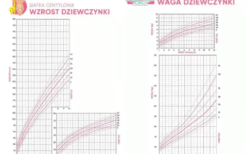 Wykresy centylowe dla dziewczynek: wzrost i waga. Pokazują normy rozwoju, np. waga 3 latka.