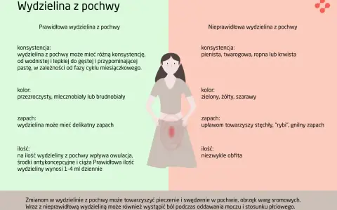 Prawidłowa wydzielina z pochwy jest wodnista lub gęsta, bezwonna. Nieprawidłowa, np. przed okresem, może być pienista, żółta i nieprzyjemnie pachnieć.