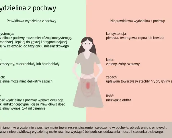 Prawidłowa wydzielina z pochwy jest wodnista lub gęsta, bezwonna. Nieprawidłowa, np. przed okresem, może być pienista, żółta i nieprzyjemnie pachnieć.