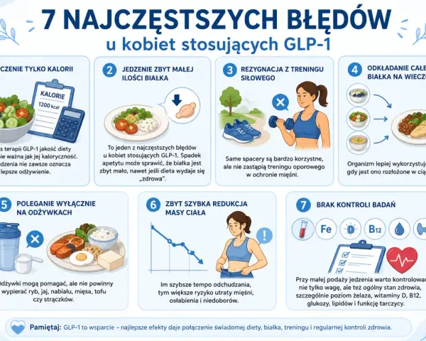 Brak wystarczającej ilości białka to błąd przy GLP-1. Na redukcji ważne jest, by dostarczać go odpowiednio, rozkładając w ciągu dnia.