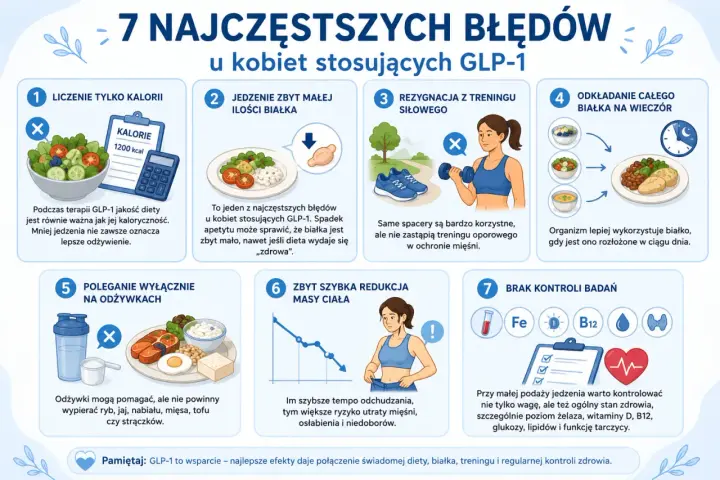 Brak wystarczającej ilości białka to błąd przy GLP-1. Na redukcji ważne jest, by dostarczać go odpowiednio, rozkładając w ciągu dnia.