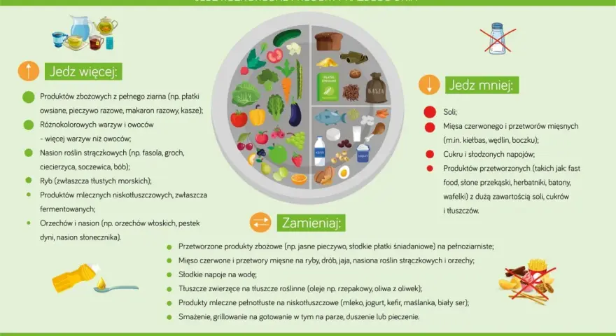 Zalecenia zdrowego żywienia: jedz więcej warzyw, owoców, ryb, produktów pełnoziarnistych. Jedz mniej soli, cukru, przetworzonej żywności. Dieta bez cukru to klucz do zdrowia.