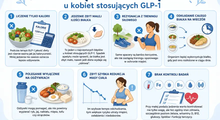 Brak wystarczającej ilości białka to błąd przy GLP-1. Na redukcji ważne jest, by dostarczać go odpowiednio, rozkładając w ciągu dnia.