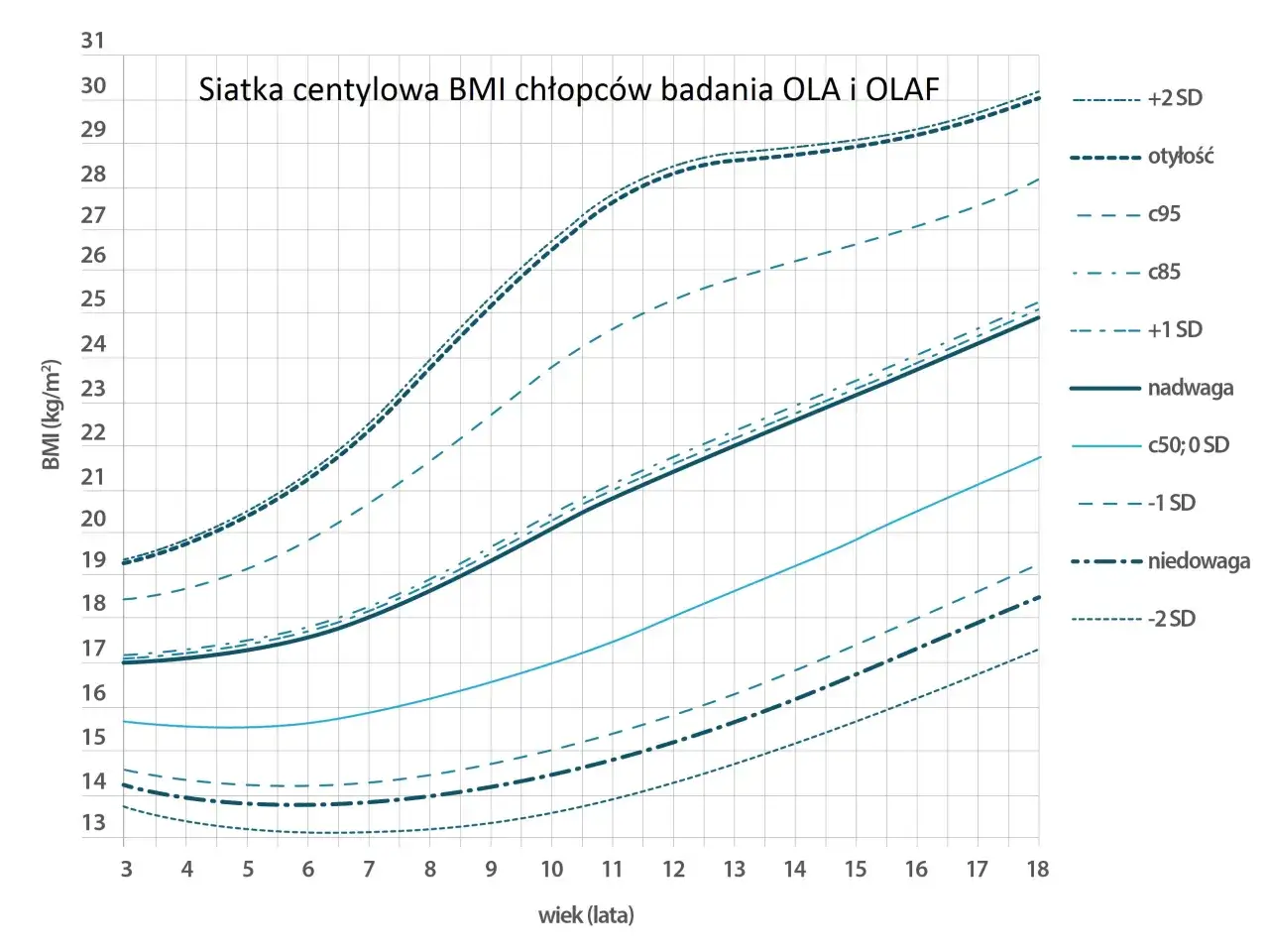 Siatka centylowa BMI chłopc&oacute;w w Polsce. W wieku 13 lat średni wzrost chłopca to ok. 158 cm, co odpowiada BMI ok. 20.