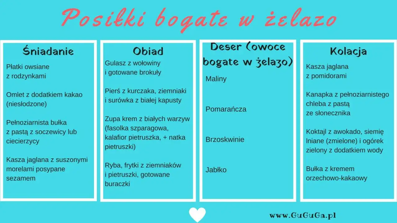 Lista posiłków bogatych w żelazo: od śniadania po kolację, z propozycjami na obiad, deser i kolację.